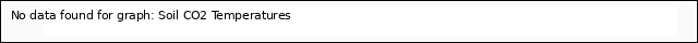 plot of Soil CO2 Temperatures