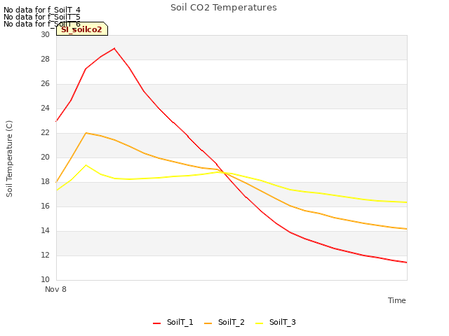 plot of Soil CO2 Temperatures