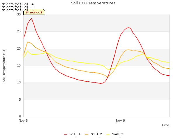 plot of Soil CO2 Temperatures