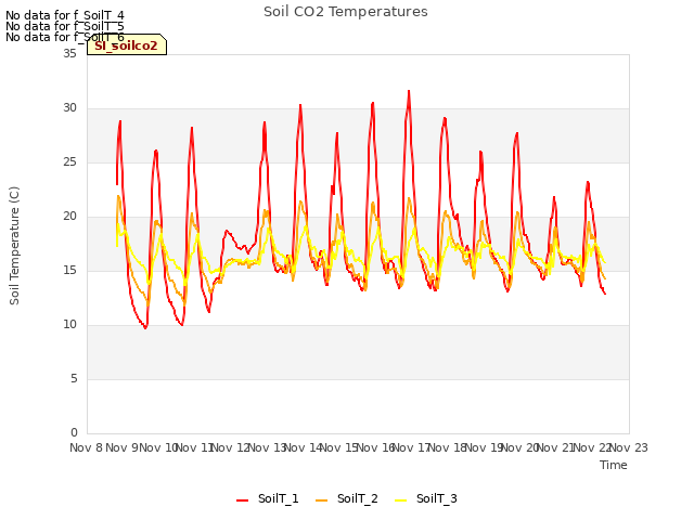 plot of Soil CO2 Temperatures