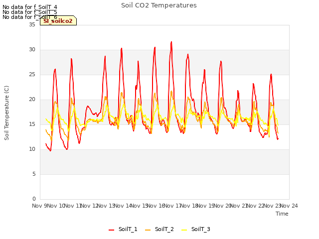 plot of Soil CO2 Temperatures