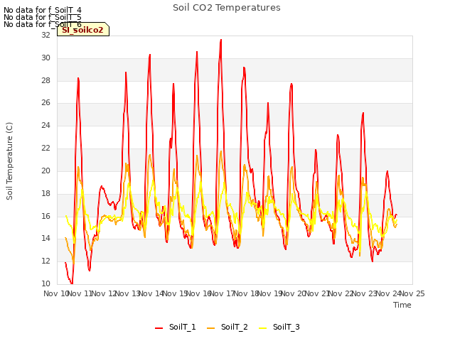 plot of Soil CO2 Temperatures