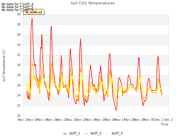 plot of Soil CO2 Temperatures