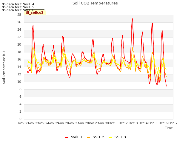 plot of Soil CO2 Temperatures