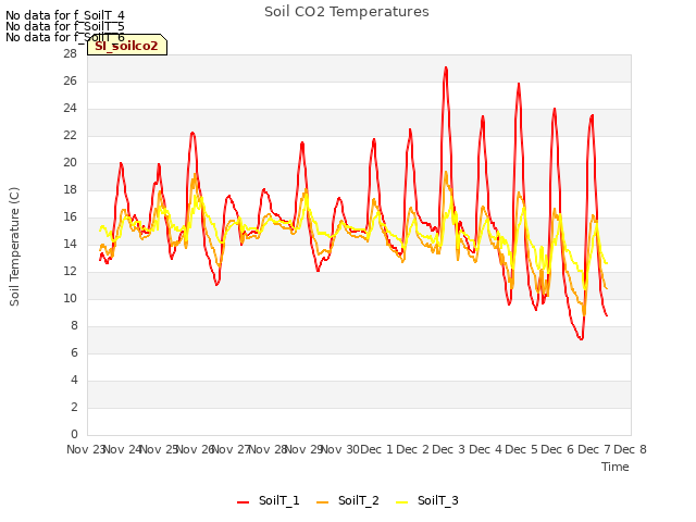 plot of Soil CO2 Temperatures