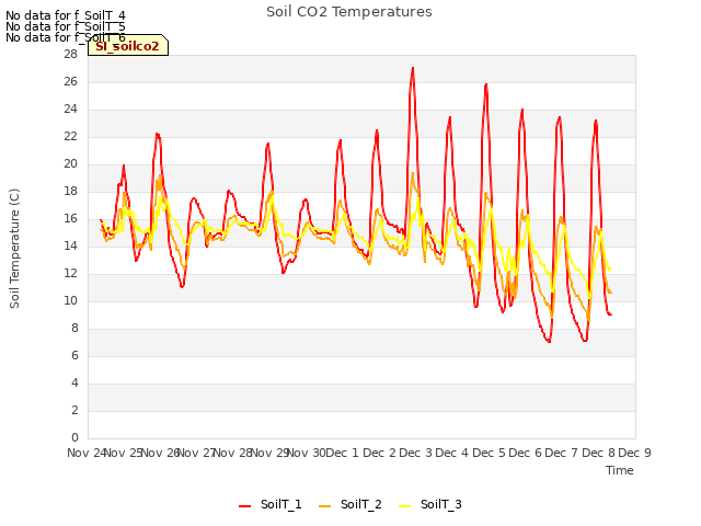 plot of Soil CO2 Temperatures