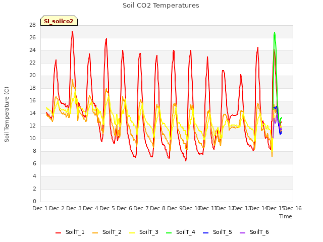 plot of Soil CO2 Temperatures