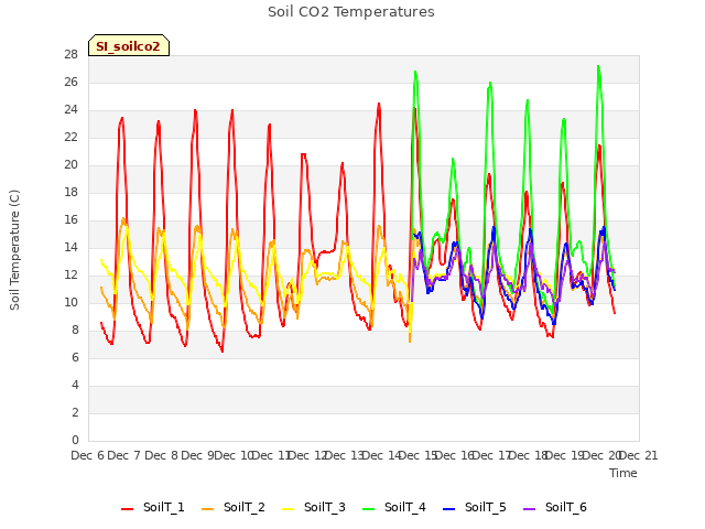 plot of Soil CO2 Temperatures