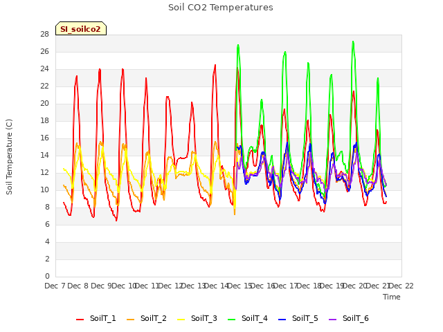 plot of Soil CO2 Temperatures