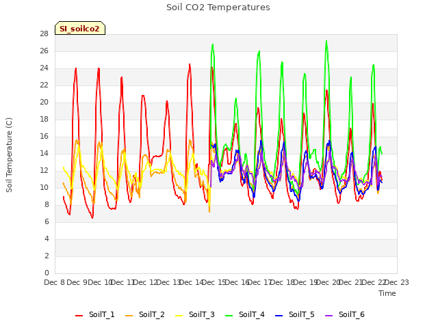 plot of Soil CO2 Temperatures