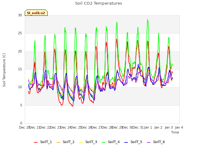 plot of Soil CO2 Temperatures