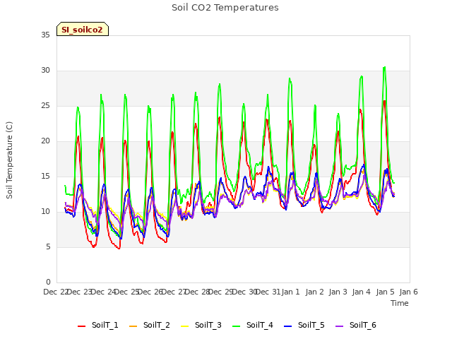 plot of Soil CO2 Temperatures