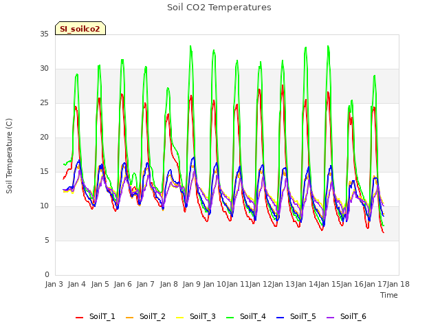 plot of Soil CO2 Temperatures