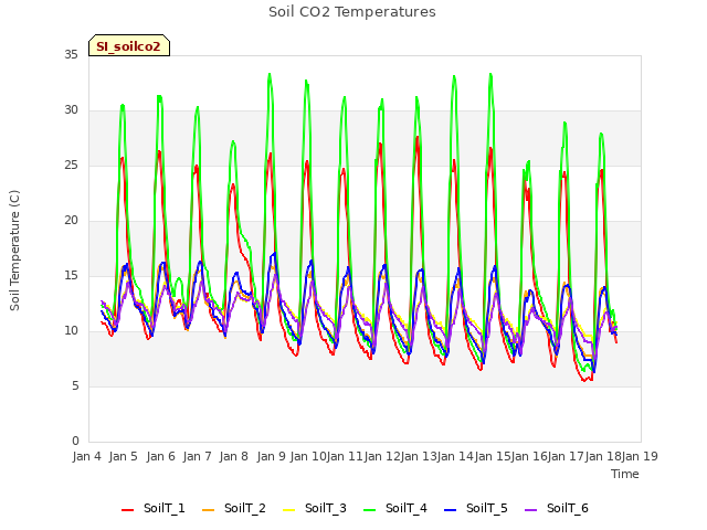 plot of Soil CO2 Temperatures