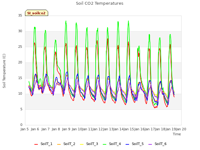 plot of Soil CO2 Temperatures