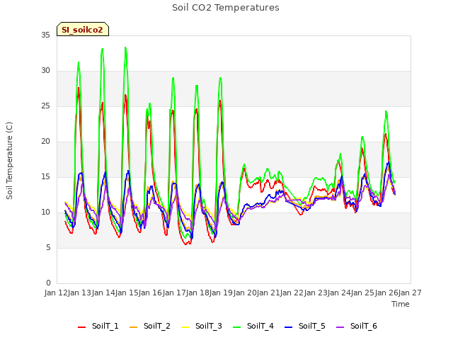 plot of Soil CO2 Temperatures