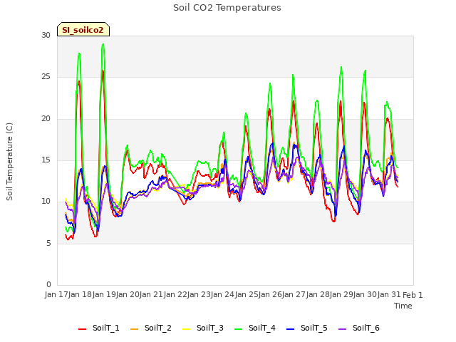 plot of Soil CO2 Temperatures