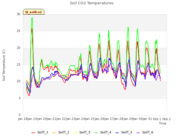 plot of Soil CO2 Temperatures