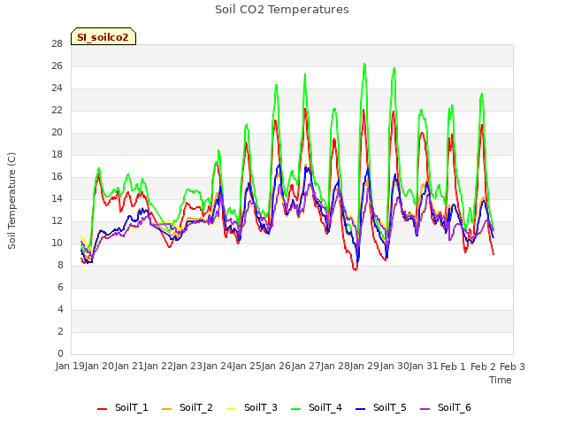 plot of Soil CO2 Temperatures