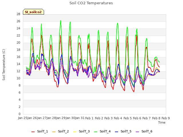 plot of Soil CO2 Temperatures