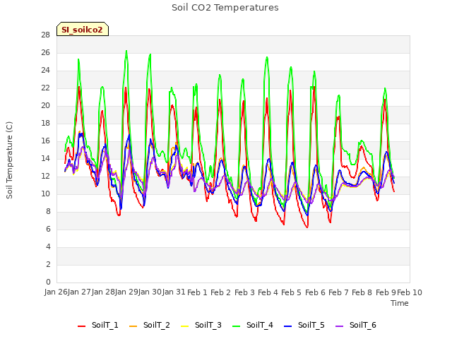 plot of Soil CO2 Temperatures