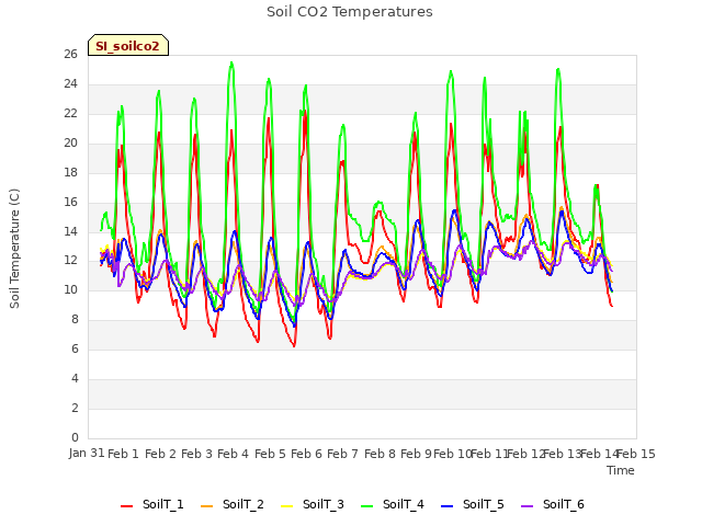 plot of Soil CO2 Temperatures