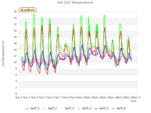 plot of Soil CO2 Temperatures