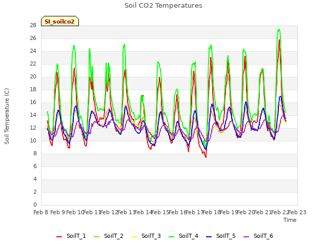 plot of Soil CO2 Temperatures