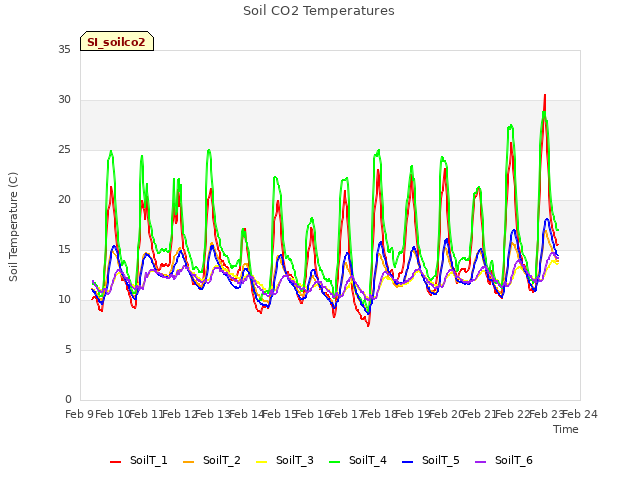 plot of Soil CO2 Temperatures