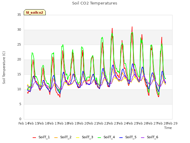 plot of Soil CO2 Temperatures