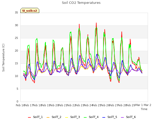 plot of Soil CO2 Temperatures