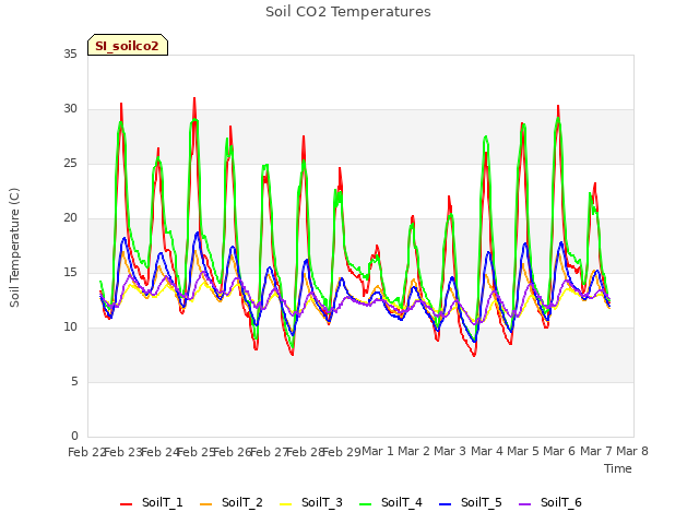 plot of Soil CO2 Temperatures