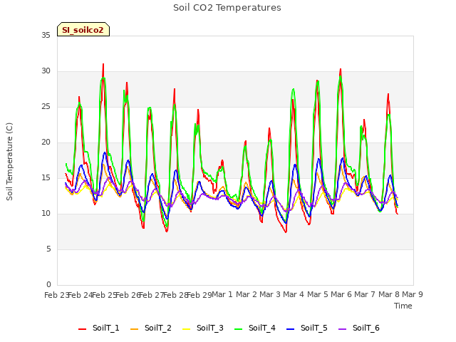 plot of Soil CO2 Temperatures