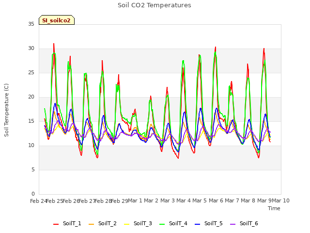 plot of Soil CO2 Temperatures