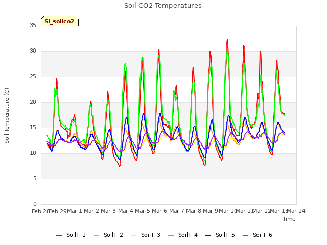 plot of Soil CO2 Temperatures