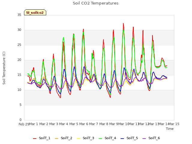 plot of Soil CO2 Temperatures