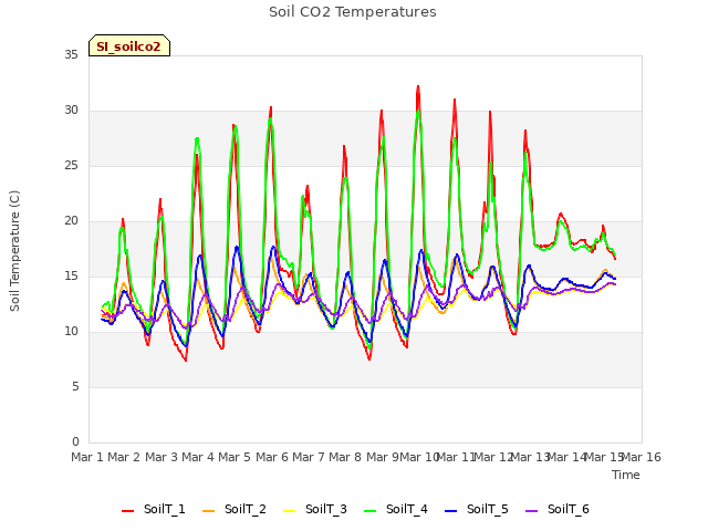 plot of Soil CO2 Temperatures