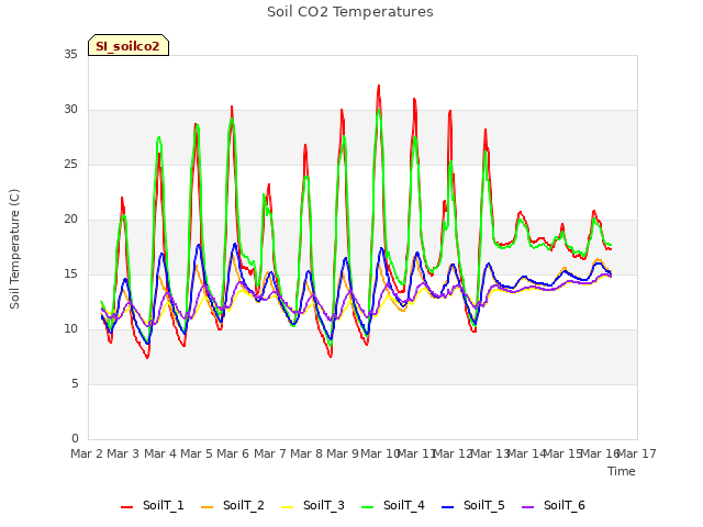 plot of Soil CO2 Temperatures