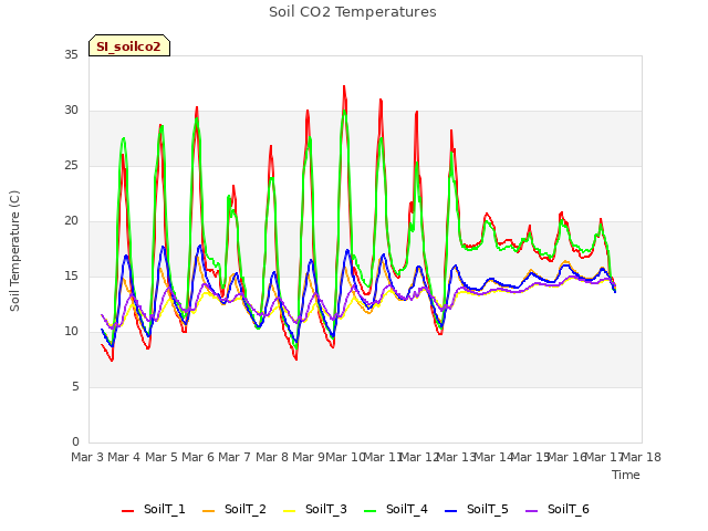 plot of Soil CO2 Temperatures