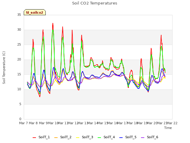 plot of Soil CO2 Temperatures