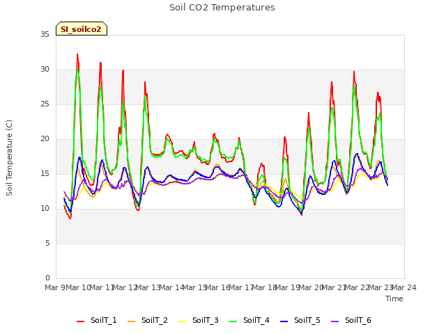 plot of Soil CO2 Temperatures