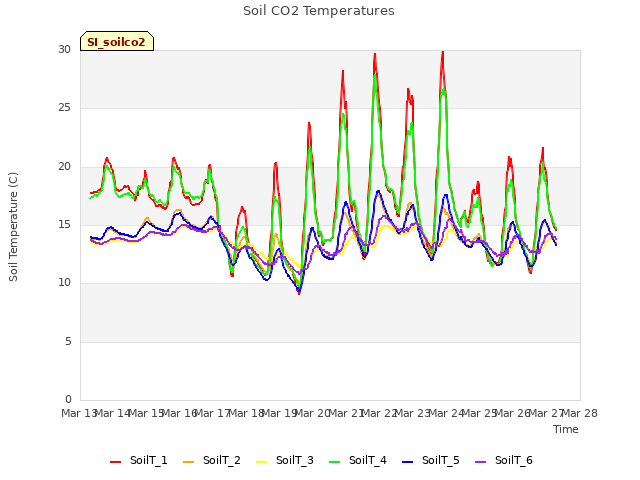 plot of Soil CO2 Temperatures