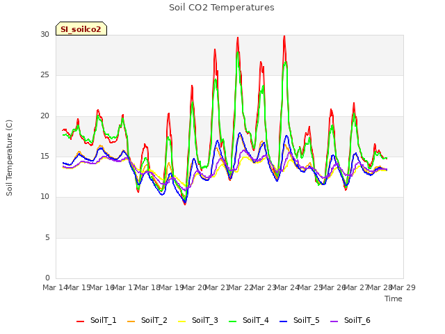 plot of Soil CO2 Temperatures