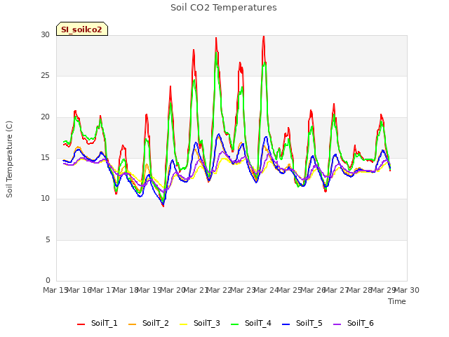 plot of Soil CO2 Temperatures