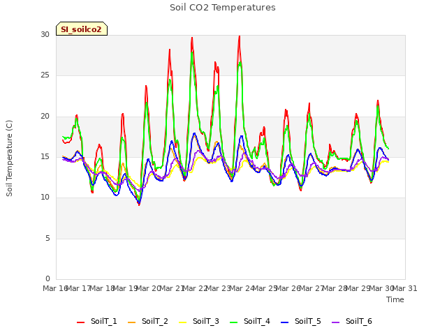 plot of Soil CO2 Temperatures