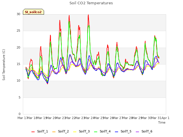 plot of Soil CO2 Temperatures