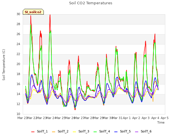 plot of Soil CO2 Temperatures