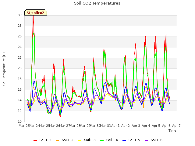 plot of Soil CO2 Temperatures