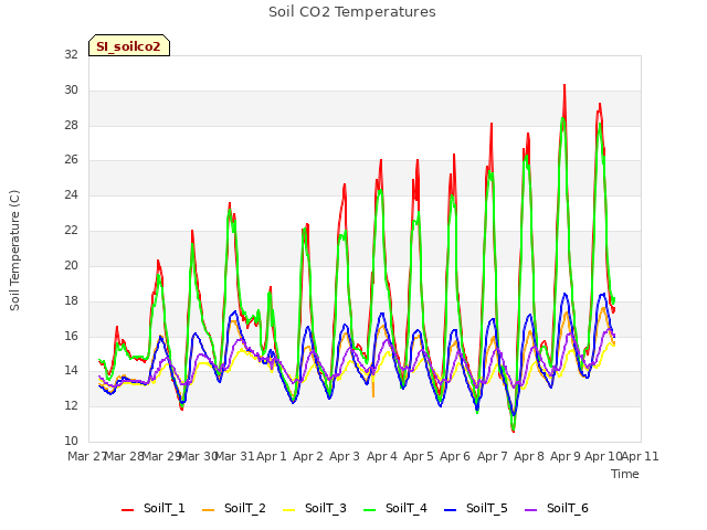 plot of Soil CO2 Temperatures