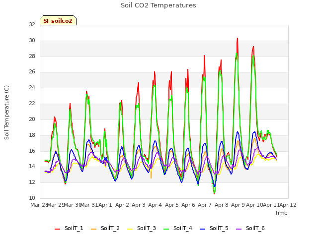 plot of Soil CO2 Temperatures